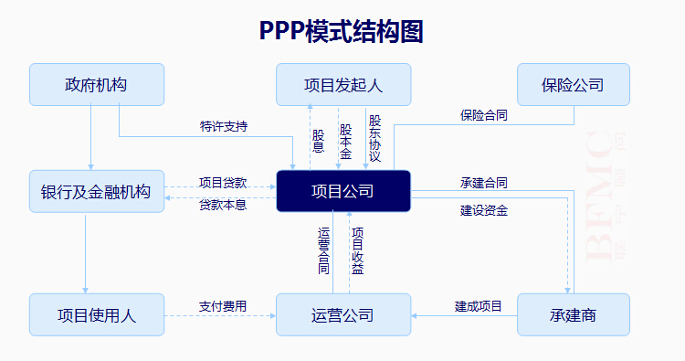PPP （Public-Private-Partnerships）模式