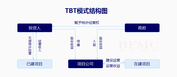 TBT投融资模式