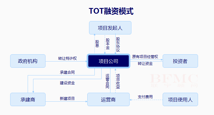 TOT（Transfer-Operate-Transfer）即转让－经营－转让模式