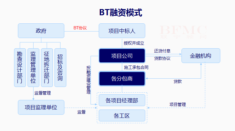BT（Build Transfer）即建设-移交