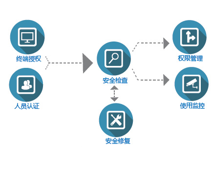 盈高终端安全网络准入管控